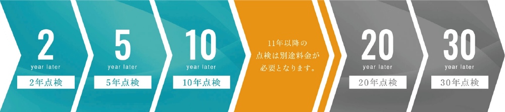 2年点検・5年点検・10年点検　11年以降の点検は別途料金が必要となります。　20年点検・30年点検